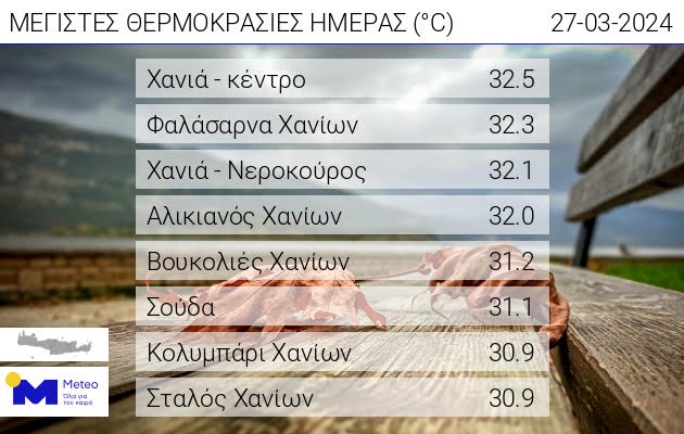 Θερμοκρασίες meteo