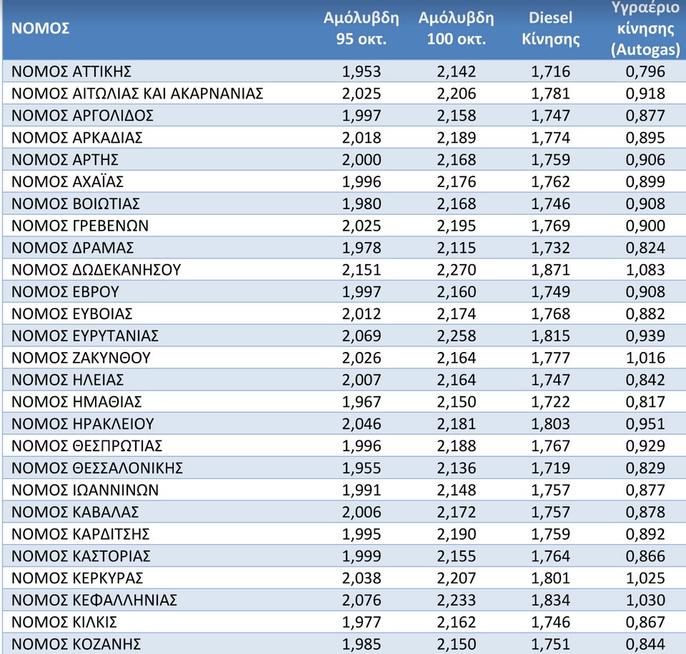 τιμές βενζίνης