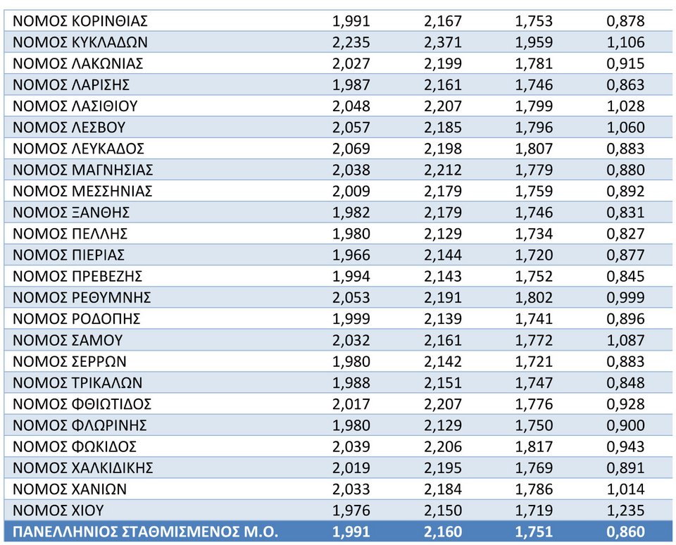 τιμές βενζίνησ