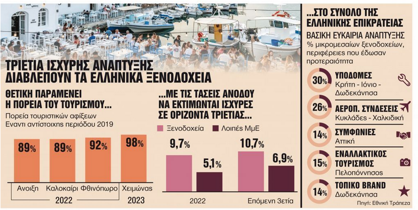 τουρισμός