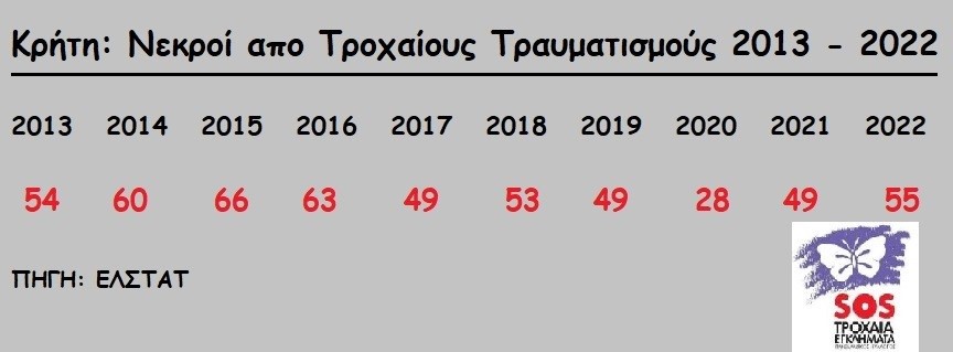 Κρήτη Τροχαία στοιχεία ΕΛΣΤΑΤ