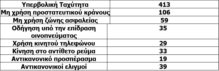Τροχονομικές παραβάσεις