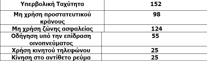 Τροχονομικοί έλεγχοι ΓΕΠΑΔ