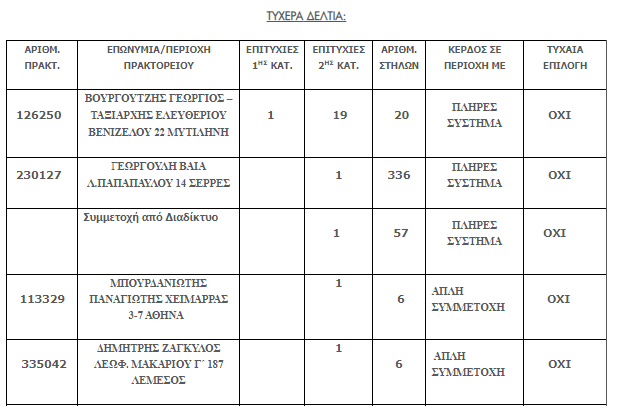 Τζόκερ επιτυχίες