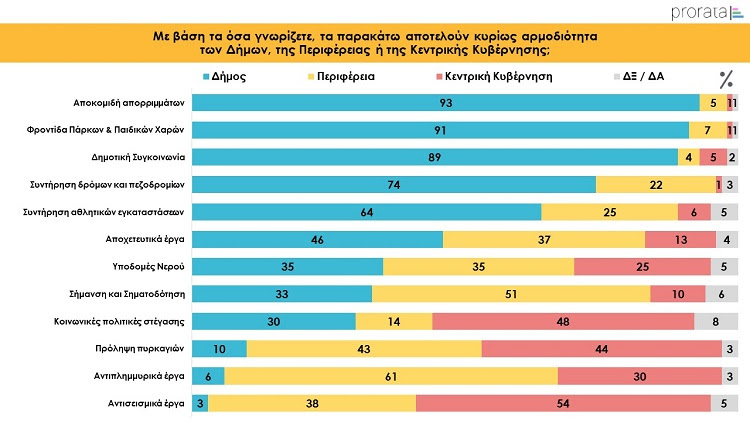 Έρευνα Prorata: Τι πιστεύουν οι Έλληνες για την Τοπική αυτοδιοίκηση 