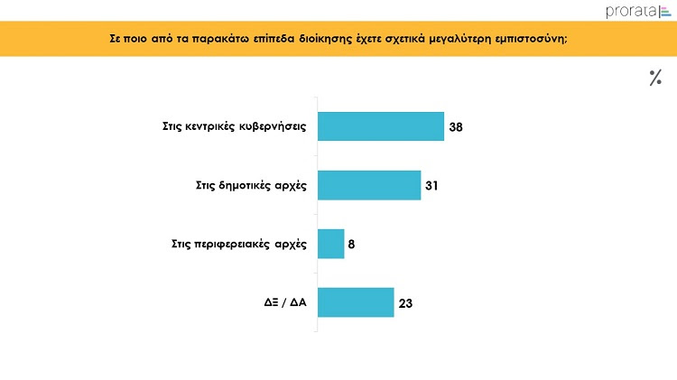 Έρευνα Prorata: Τι πιστεύουν οι Έλληνες για την Τοπική αυτοδιοίκηση 