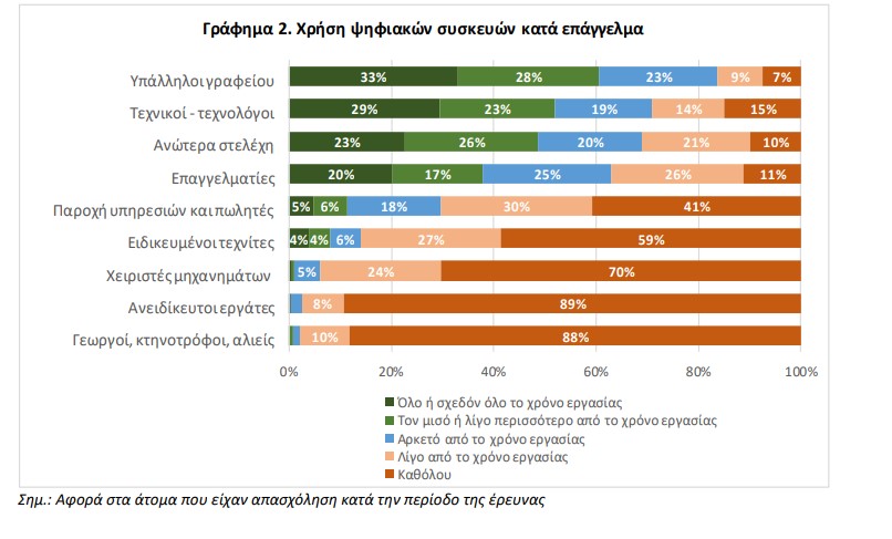Το 41% των εργαζομένων στην Ελλάδα δεν κάνει χρήση καμίας ψηφιακής συσκευής
