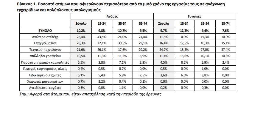 Το 41% των εργαζομένων στην Ελλάδα δεν κάνει χρήση καμίας ψηφιακής συσκευής