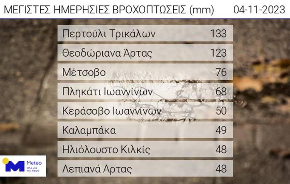 βροχή ελλάδα 4 νοεμβρίου 2023