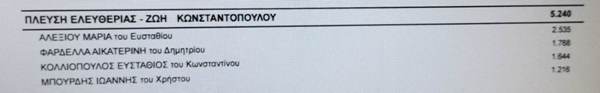ψηφοδέλτιο Ζωή Κωνσταντοπούλου Πλεύση Ελευθερίας Εκλογές 2023