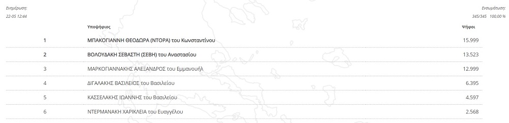 Χανιά Ψήφοι Νέα Δημοκρατία