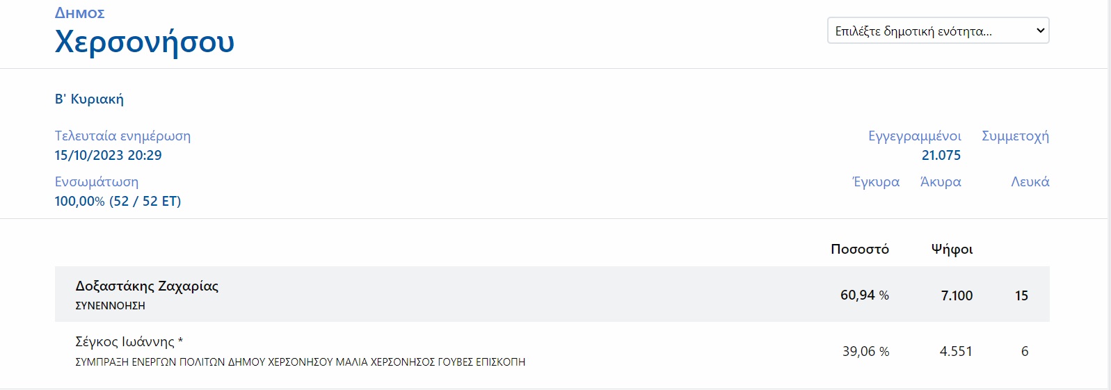 Χερσόνησσος αποτελέσματα