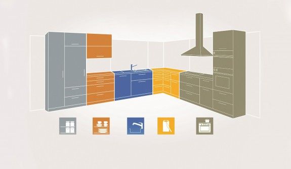Οι ζώνες εργασίας για κουζίνα