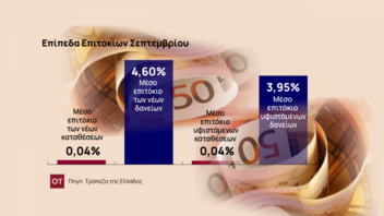 ΤτΕ: Αυξημένο το επιτόκιο δανεισμού για τις ελληνικές επιχειρήσεις