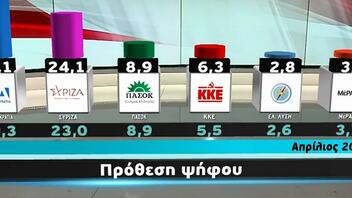Δημοσκόπηση Metron Analysis: Στο 7% η διαφορά ανάμεσα σε ΝΔ και ΣΥΡΙΖΑ στην πρόθεση ψήφου