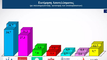 Δημοσκόπηση Alco: Στο 6,7% η διαφορά ανάμεσα σε ΝΔ και ΣΥΡΙΖΑ