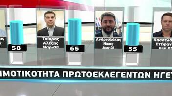 Δημοσκόπηση: Απώλειες για ΝΔ, δεν ενισχύεται ο ΣΥΡΙΖΑ του Κασσελάκη