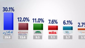 Δημοσκόπηση OPEN: Μπροστά με 18,1 μονάδες η ΝΔ, μάχη ΣΥΡΙΖΑ και ΠΑΣΟΚ για τη δεύτερη θέση