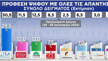 Δημοσκόπηση Pulse: Ζημιωμένος από το συνέδριο ο ΣΥΡΙΖΑ - Στο 17.5% η διαφορά της ΝΔ