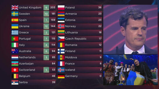 Eurovision 2022: Αφαιρέθηκαν οι ψήφοι της κριτικής επιτροπής 6 χωρών
