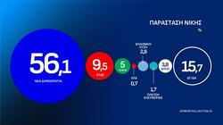 Δημοσκόπηση Opinion Poll: Πρώτη η ΝΔ με 31% - Οκτακομματική Βουλή
