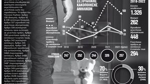 Σοκαριστικά στοιχεία για την Ελλάδα: Κάθε 24 ώρες ένα παιδί κακοποιείται σεξουαλικά