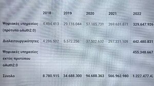 Αυξήθηκαν κατά 35% οι online συναλλαγές με το Δημόσιο το 2022