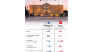 Οι «αριθμοί» των εργασιών της Βουλής