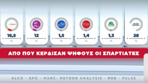 Εκλογές 2023: Από που κέρδισαν ψήφους οι Σπαρτιάτες