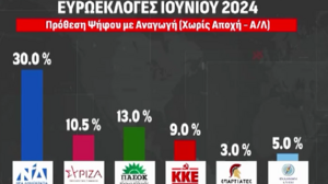 Δημοσκόπηση Prorata-Ευρωεκλογές: Μπροστά η ΝΔ με 17 μονάδες -Δεύτερο το ΠΑΣΟΚ
