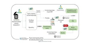 Εγκρίθηκε η χρηματοδότηση για το καινοτόμο έργο CircLandfil στο οποίο συμμετέχει η ΔΕΔΙΣΑ 