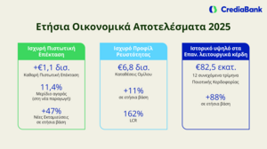 Οικονομικά Αποτελέσματα 2025 CrediaBank