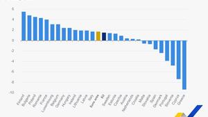 Eurostat: Πρώτη η Ελλάδα στη μείωση του λόγου χρέους προς ΑΕΠ το α' τρίμηνο