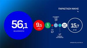 Δημοσκόπηση Opinion Poll: Πρώτη η ΝΔ με 31% - Οκτακομματική Βουλή