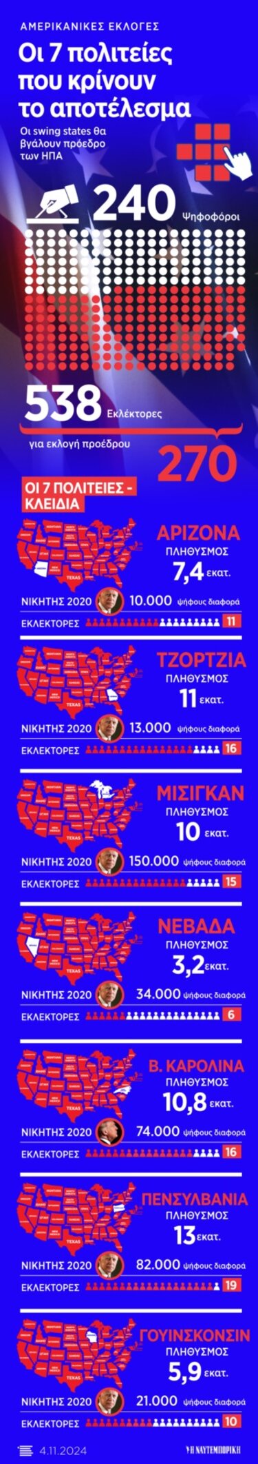 Infographic usa elections