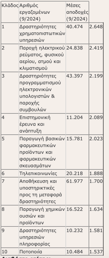 Αποδοχές επαγγελματικών κλάδων