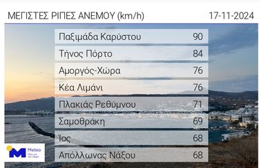 Μέγιστες ριπές ανέμου, Meteo.gr