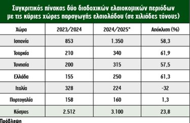 Πίνακας, Παραγωγή ελαιολάδου, ΕΕ, Χώρες