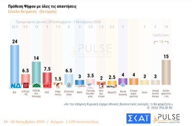 Δημοσκόπηση