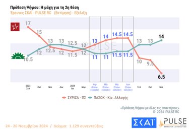 Δημοσκόπηση