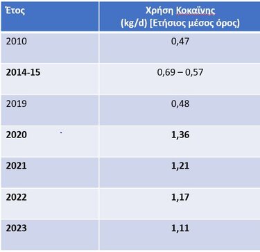 ναρκωτικά ανά χρονιά