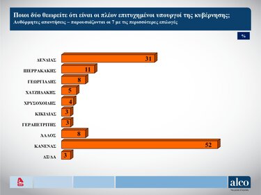 ALCO, δημοσκόπηση