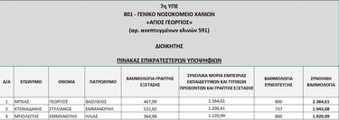 Νοσοκομείο Χανίων Πίνακας