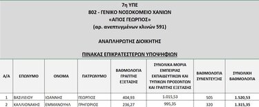 Νοσοκομείο Χανίων Πίνακας