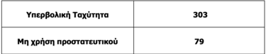 ταχύτητα 303, μη χρήση κράνους 79