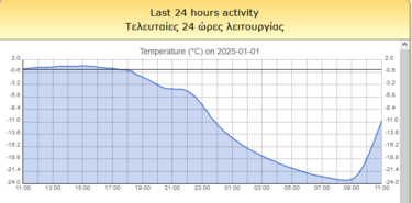 Θερμοκρασία