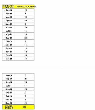 στοιχεία νοσοκομείο Χανίων μέθη