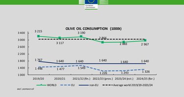 Ελαιόλαδο, Κατανάλωση, Ελλάδα, Ισπανία, Ιταλία