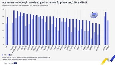 Eurostat, αγορές