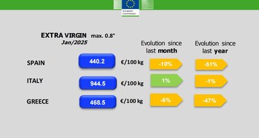 Έξτρα παρθένο ελαιόλαδο, Τιμές, ΕΕ